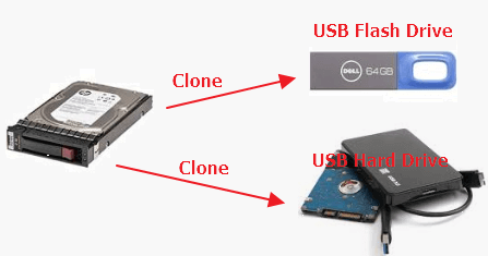 Tips | een harde schijf (HDD) naar een USB-flashstation te klonen - EaseUS