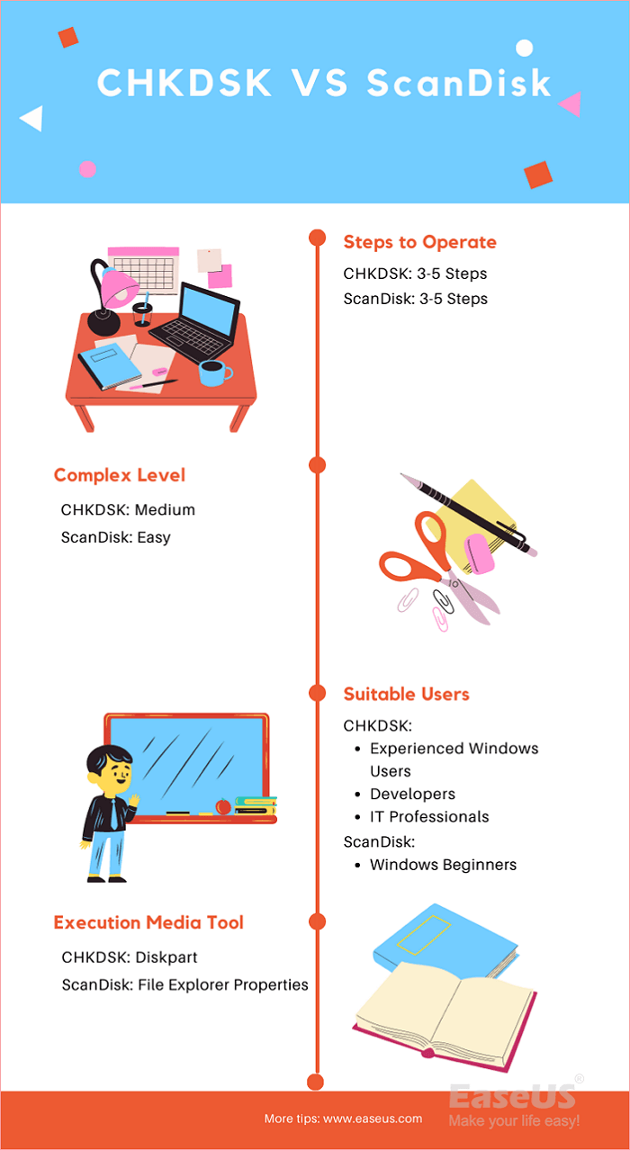 CHKDSK versus ScanDisk