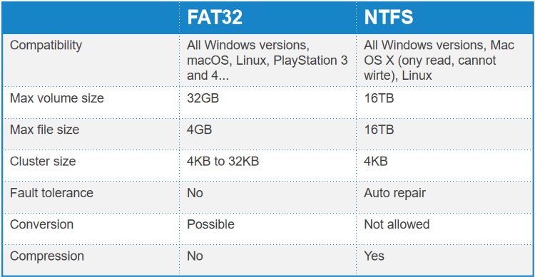 Bloeien schuintrekken As Beste antwoord] FAT32 of NTFS voor USB - EaseUS