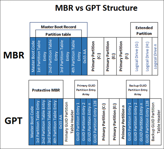 Hoe MBR naar GPT te converteren met CMD in Windows 11 - EaseUS