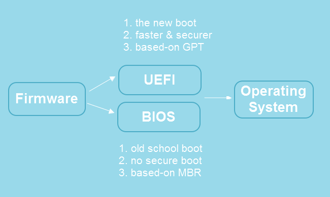 Uefi Versus Bios Wat Is Het Verschil En Wat Is Beter Easeus