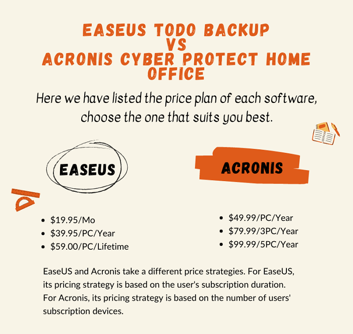 EaseUS en Acronis tariefplannen