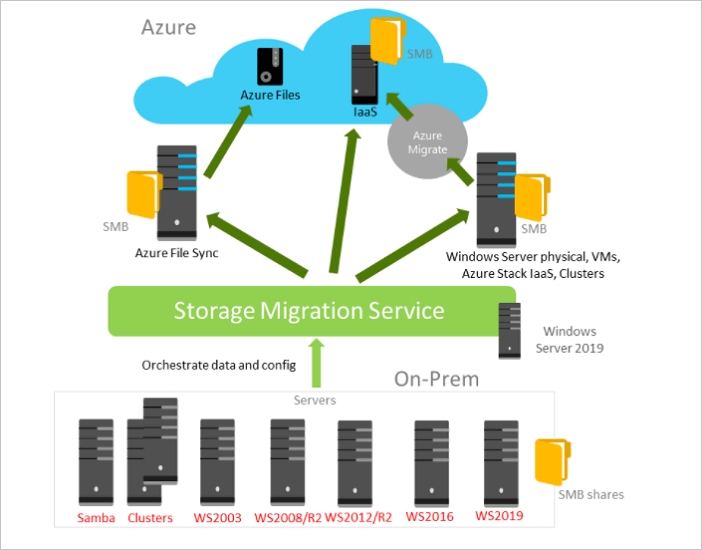 Hulpprogramma voor Windows Server-migratie - Migratieservice voor opslag